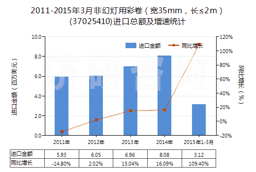 2011-2015年3月非幻燈用彩卷（寬35mm，長≤2m）(37025410)進(jìn)口總額及增速統(tǒng)計(jì)